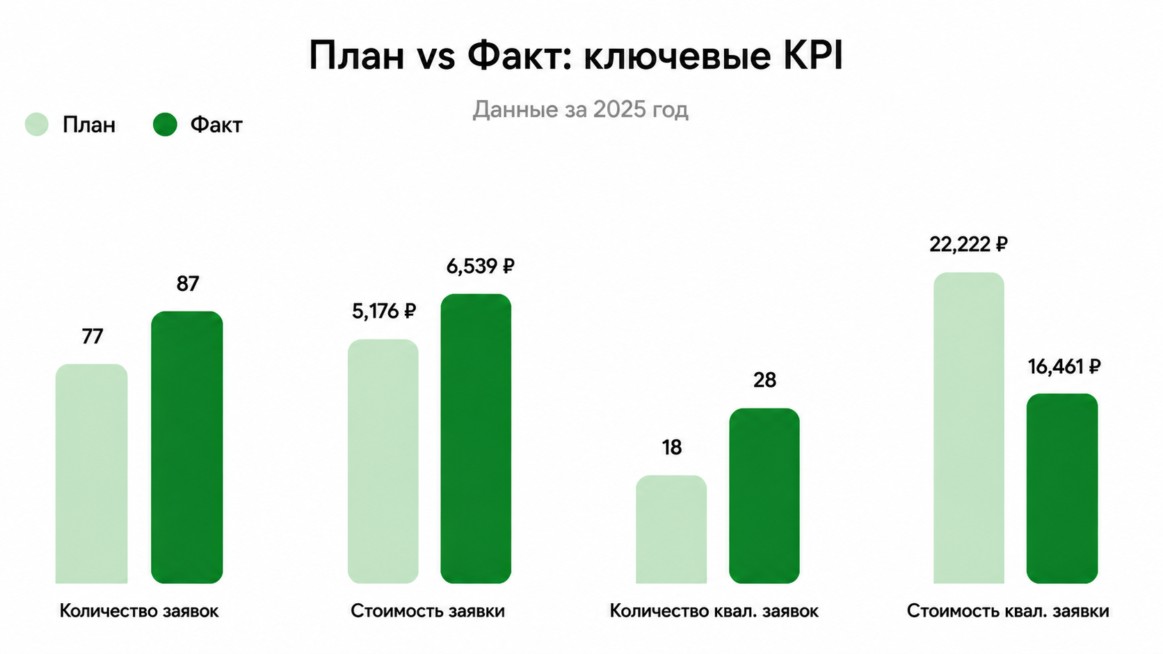 План vs Факт: ключевые KPI