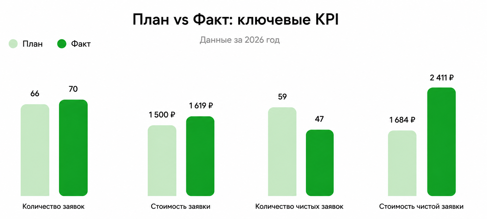 План vs Факт: ключевые KPI