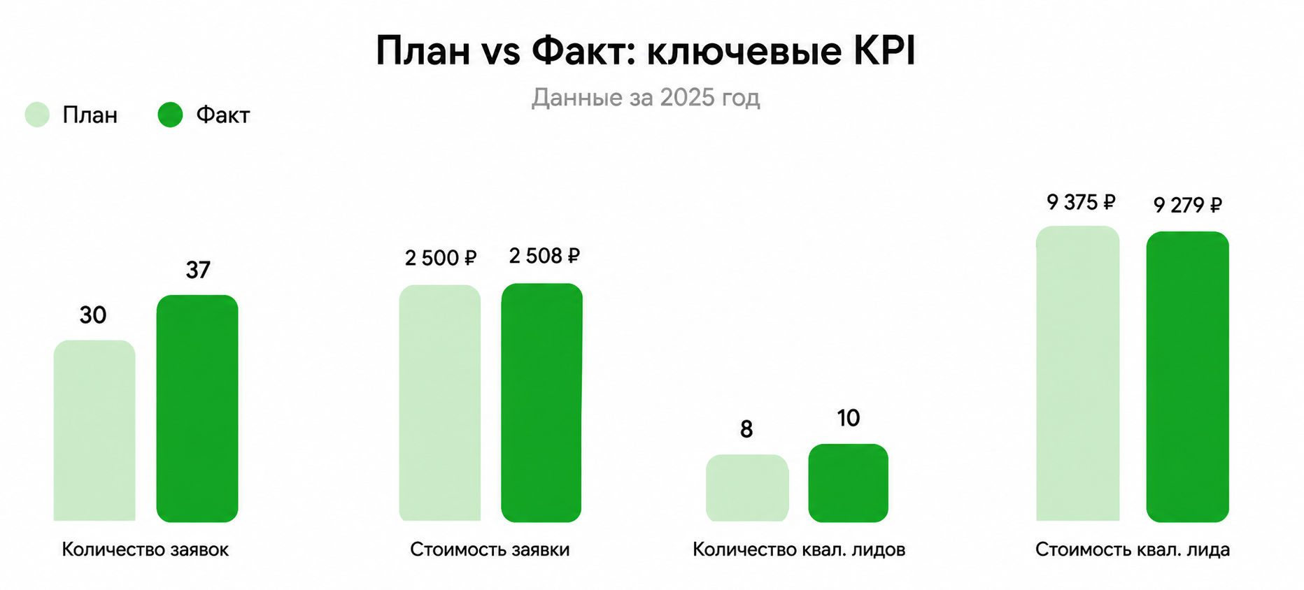План vs Факт: ключевые KPI