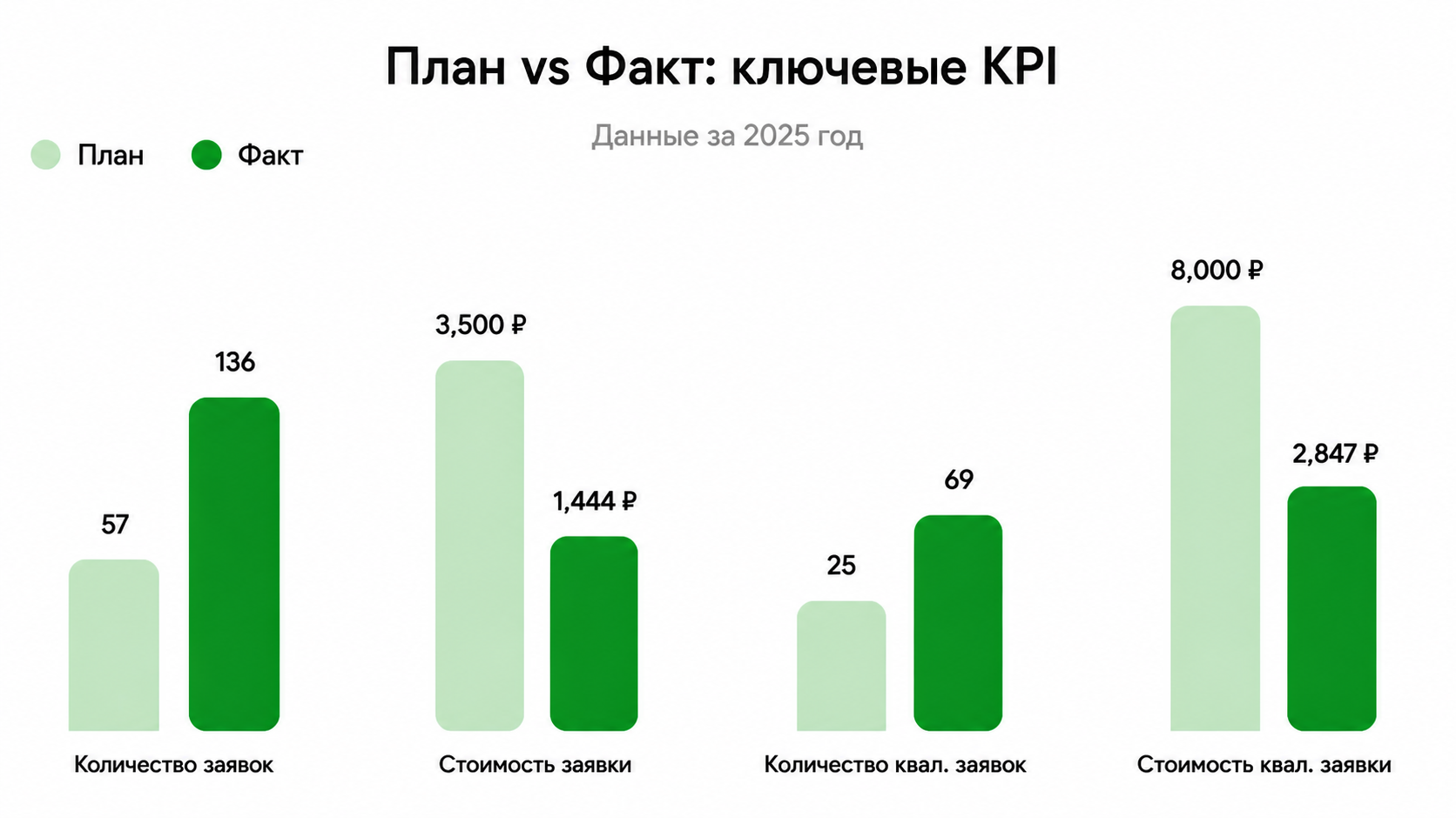 План vs Факт: ключевые KPI