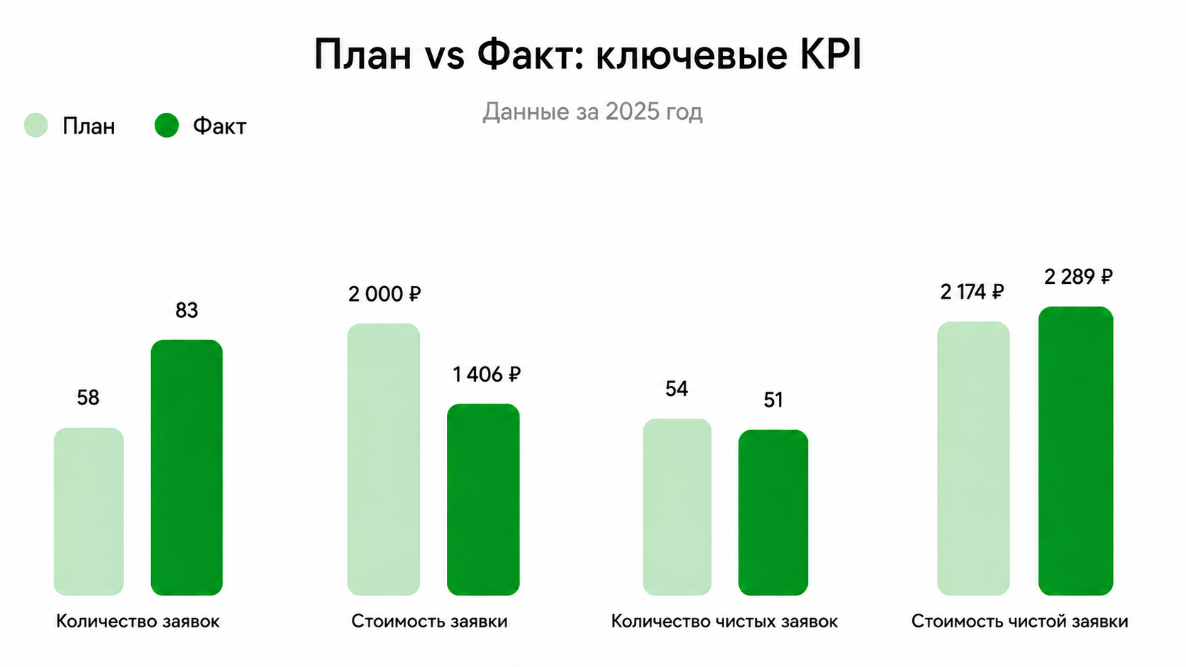 План vs Факт: ключевые KPI