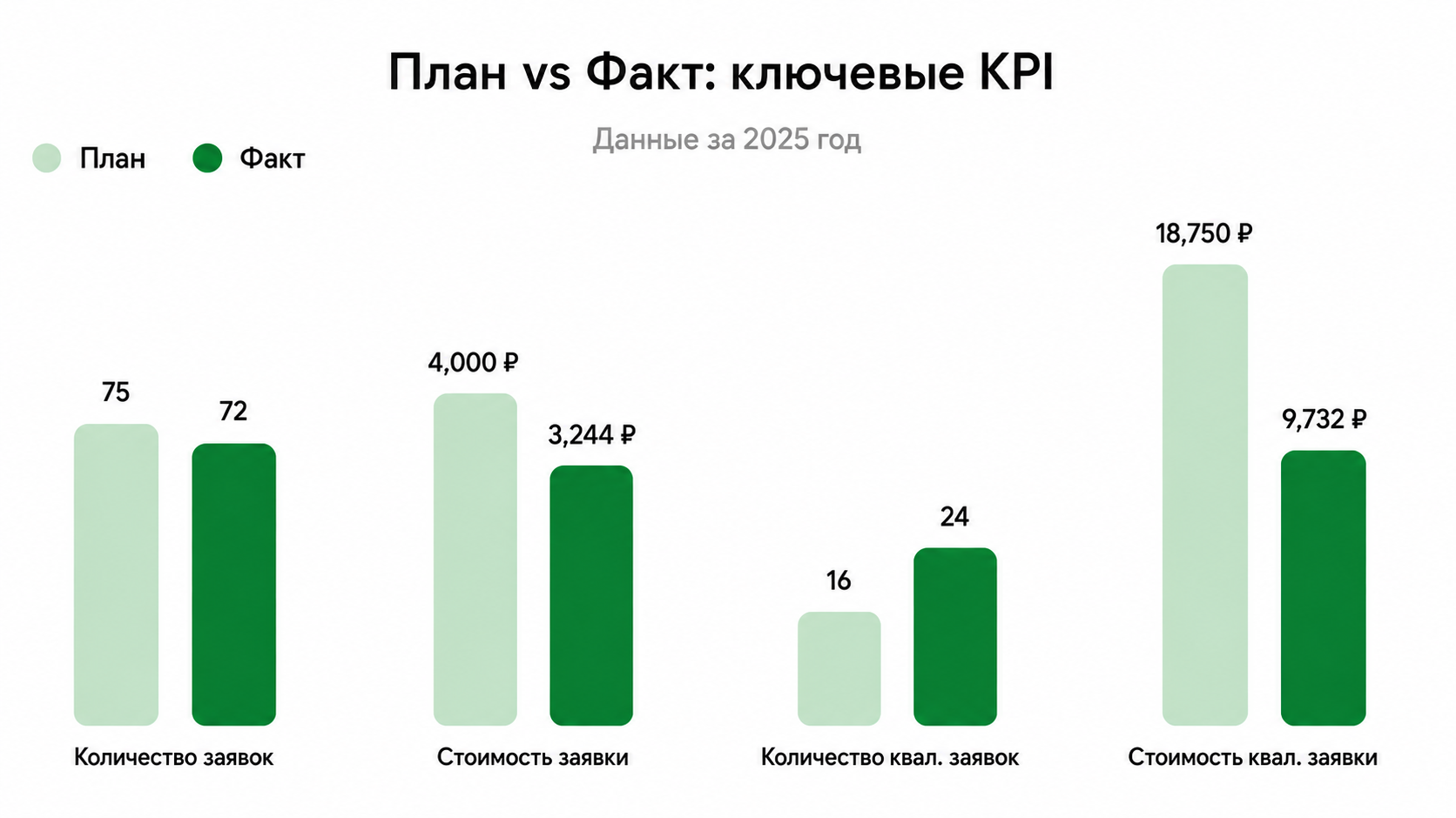 План vs Факт: ключевые KPI