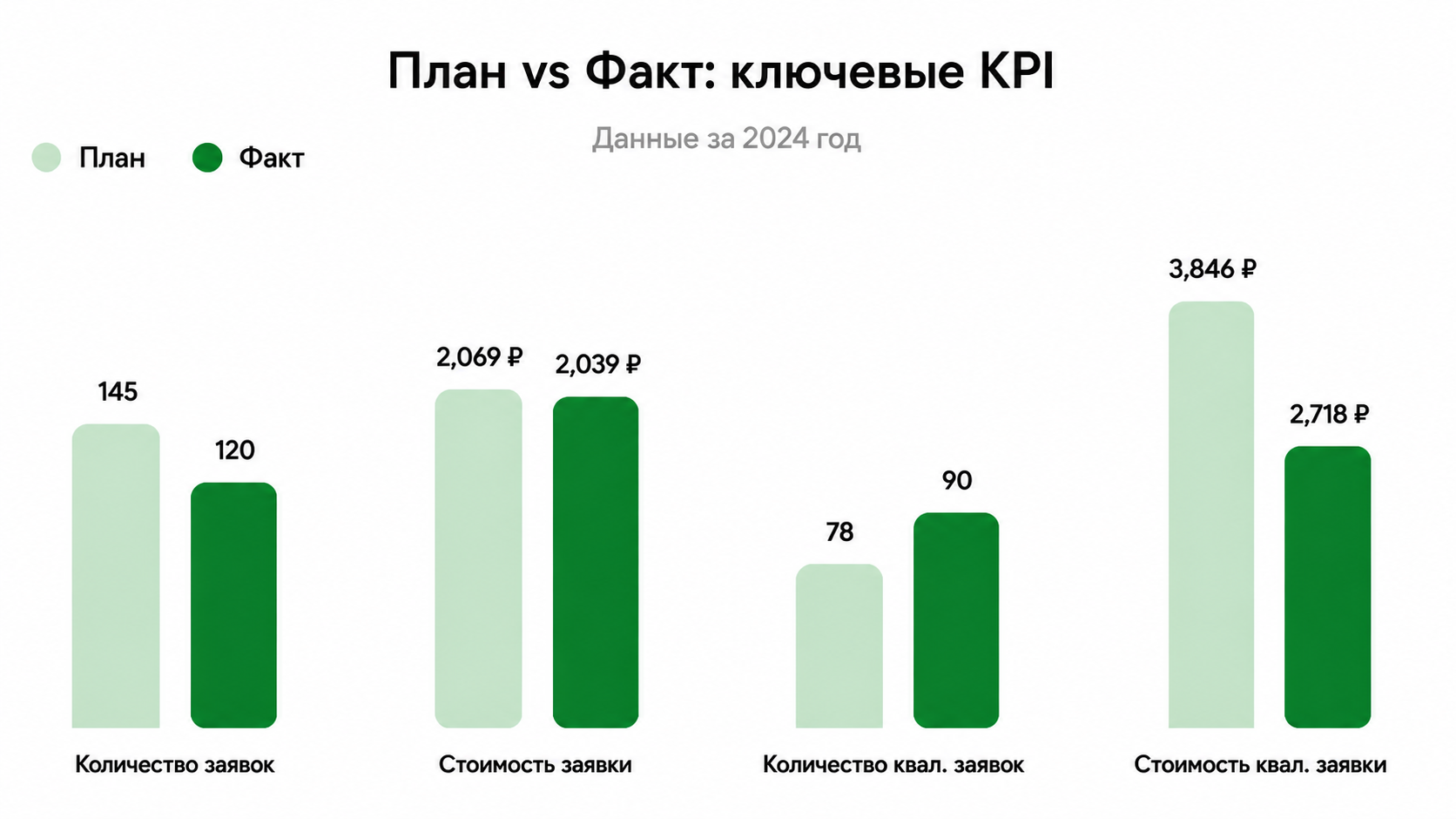 План vs Факт: ключевые KPI