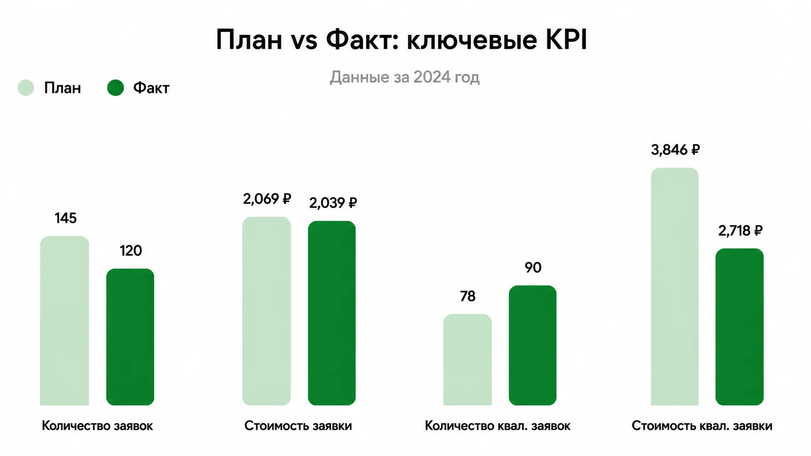 План vs Факт: ключевые KPI