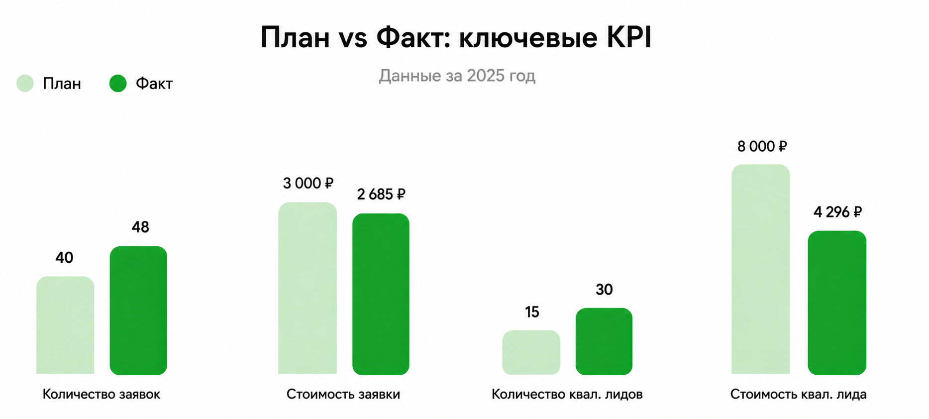 План vs Факт: ключевые KPI
