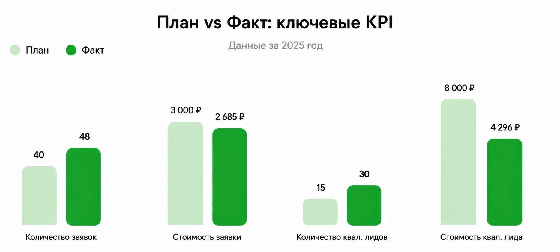 План vs Факт: ключевые KPI