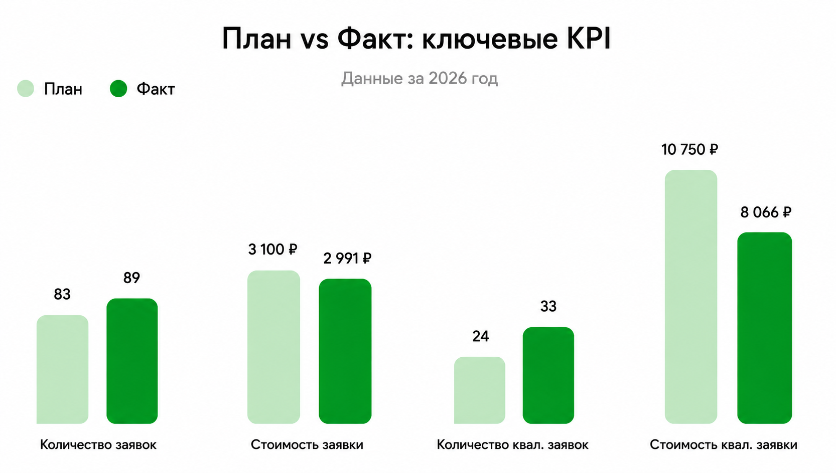 План vs Факт: ключевые KPI