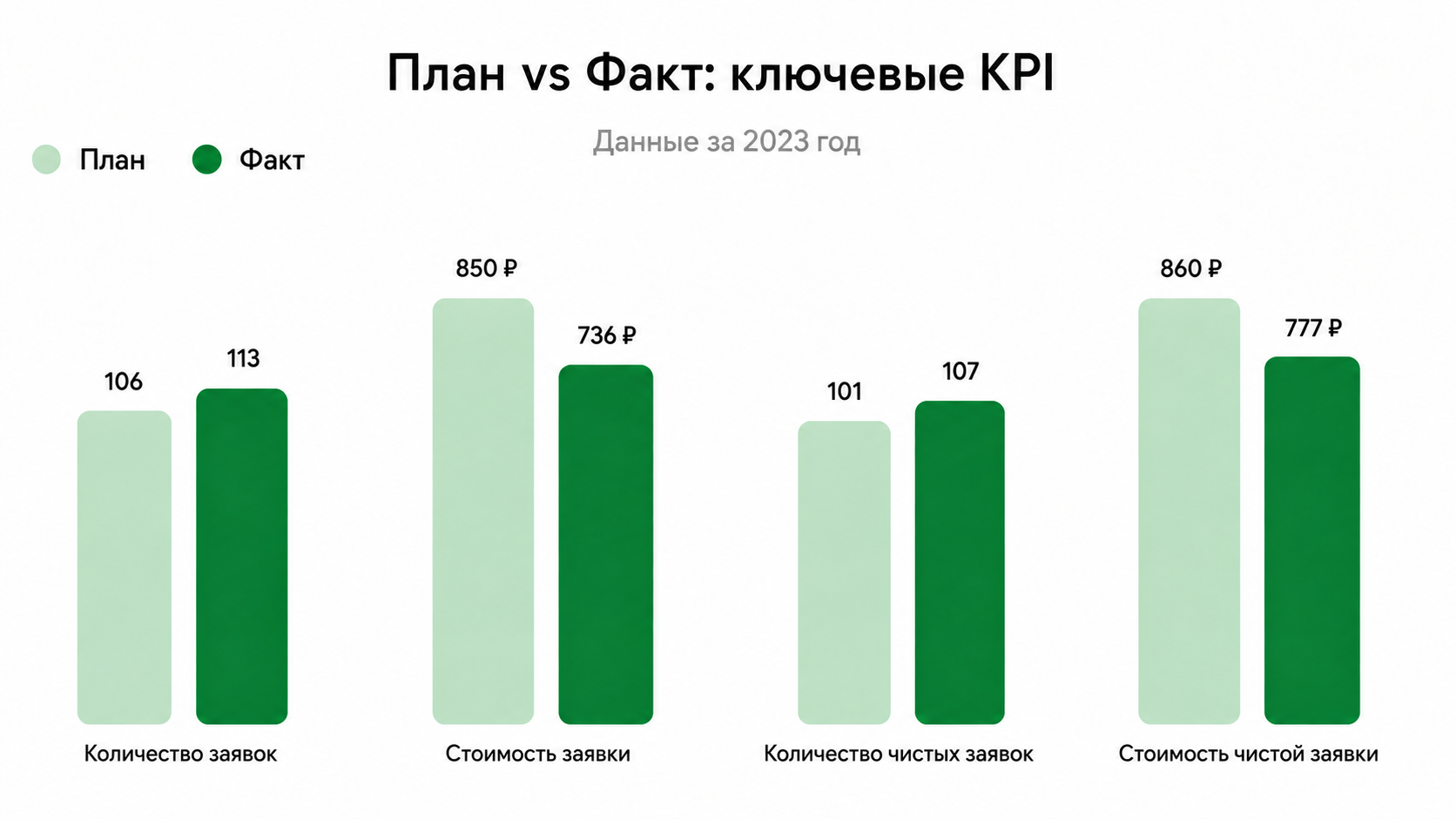 План vs Факт: ключевые KPI