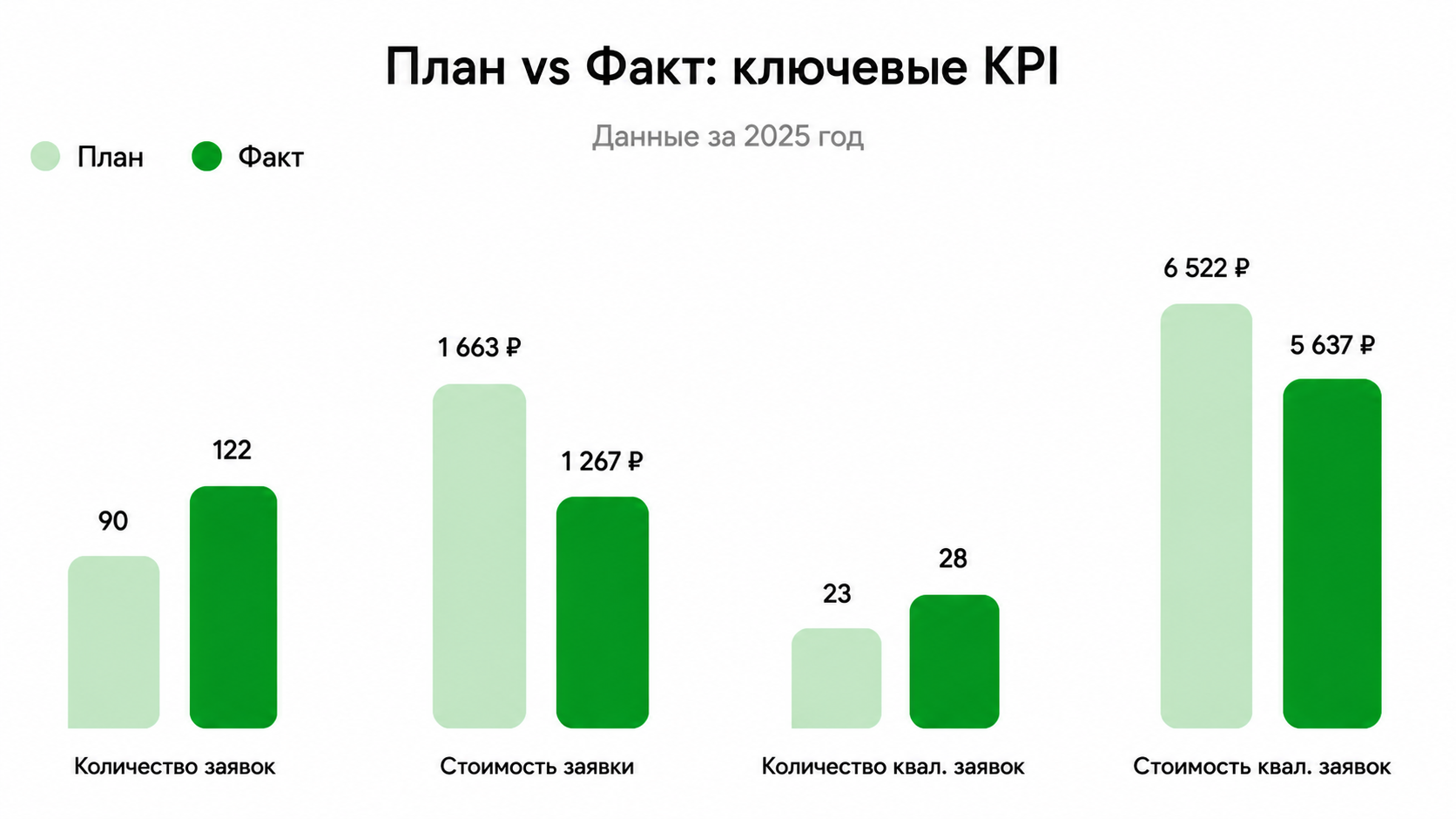 План vs Факт: ключевые KPI
