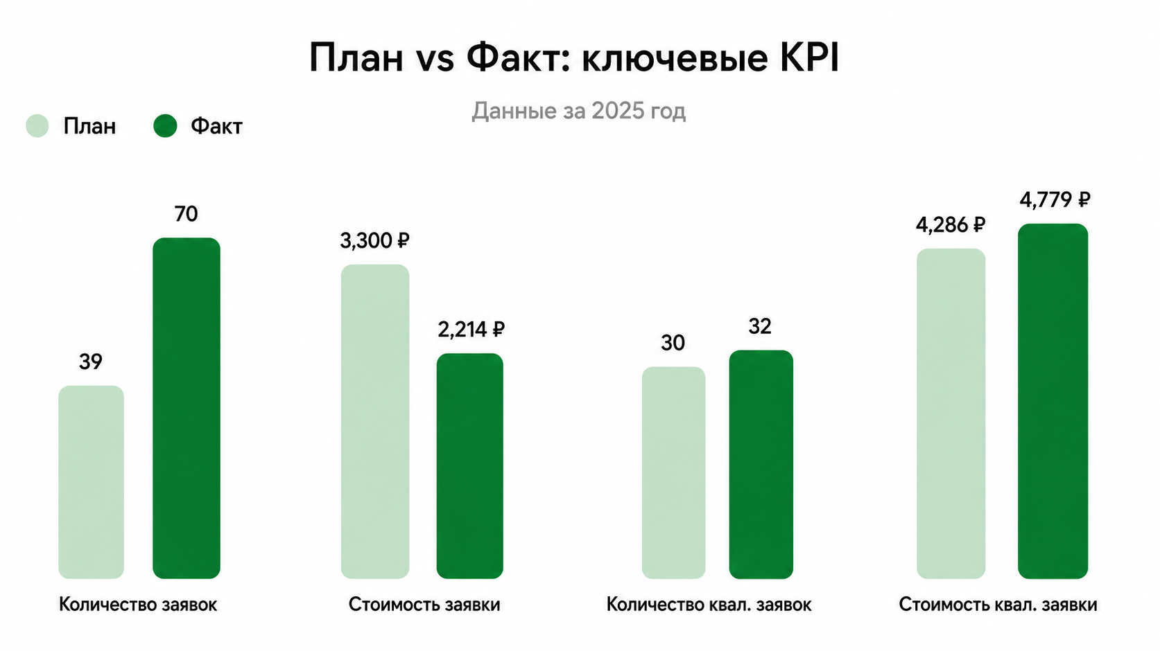 План vs Факт: ключевые KPI