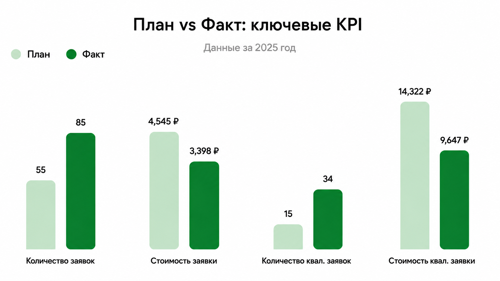 План vs Факт: ключевые KPI