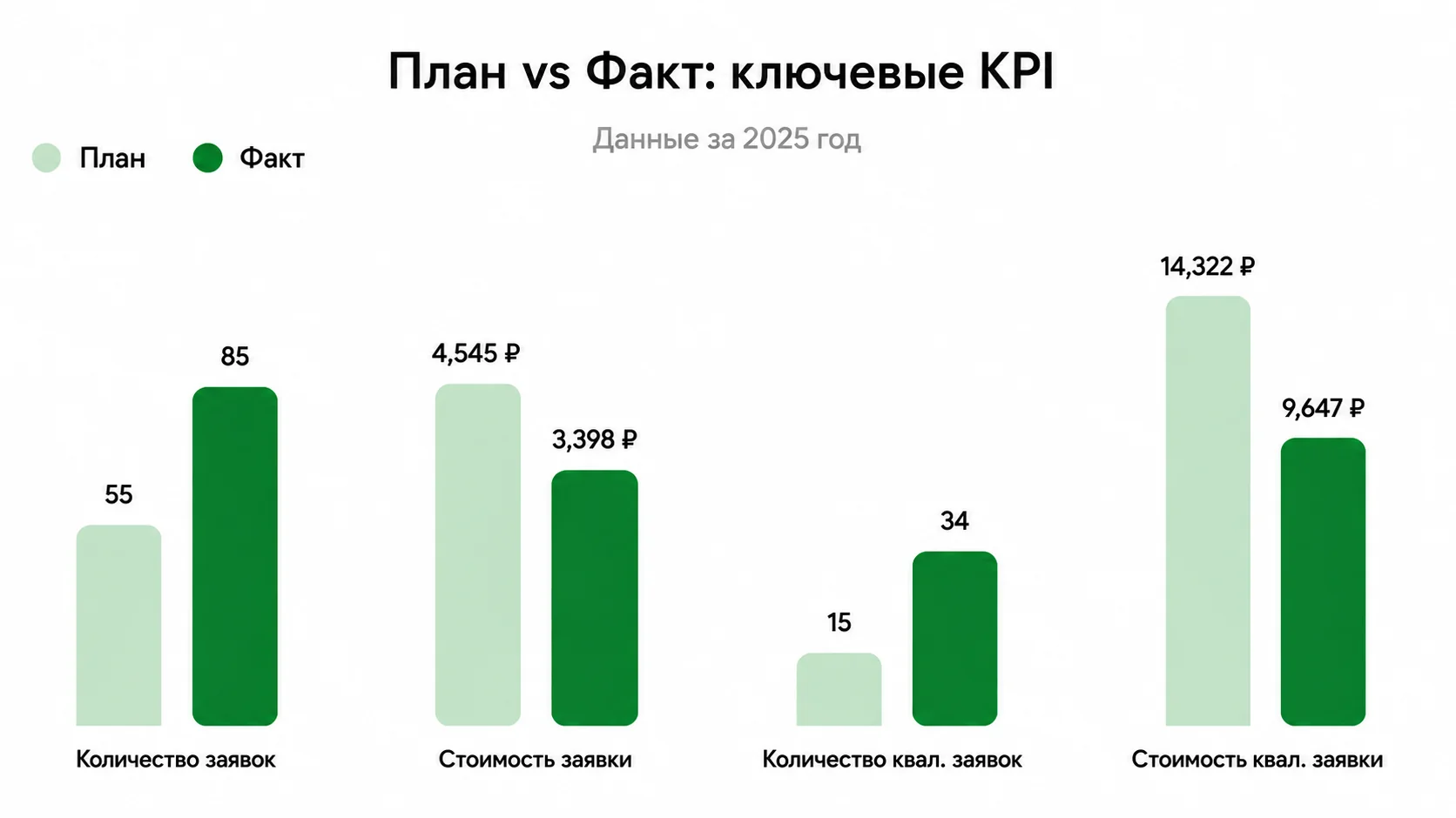 План vs Факт: ключевые KPI