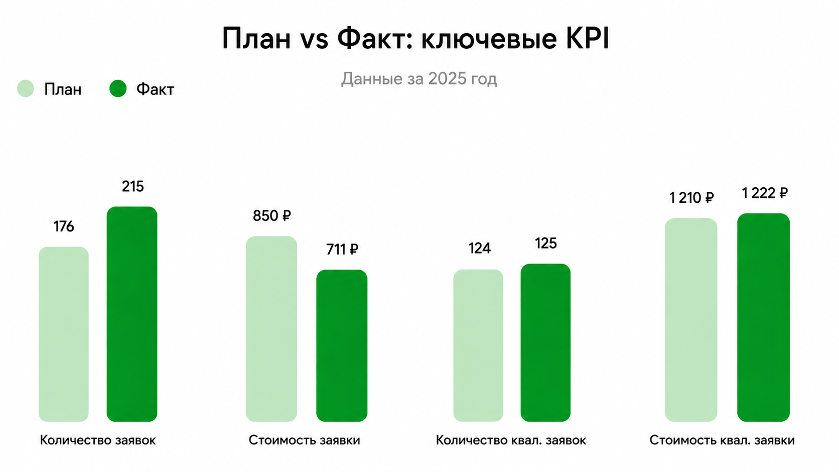 План vs Факт: ключевые KPI