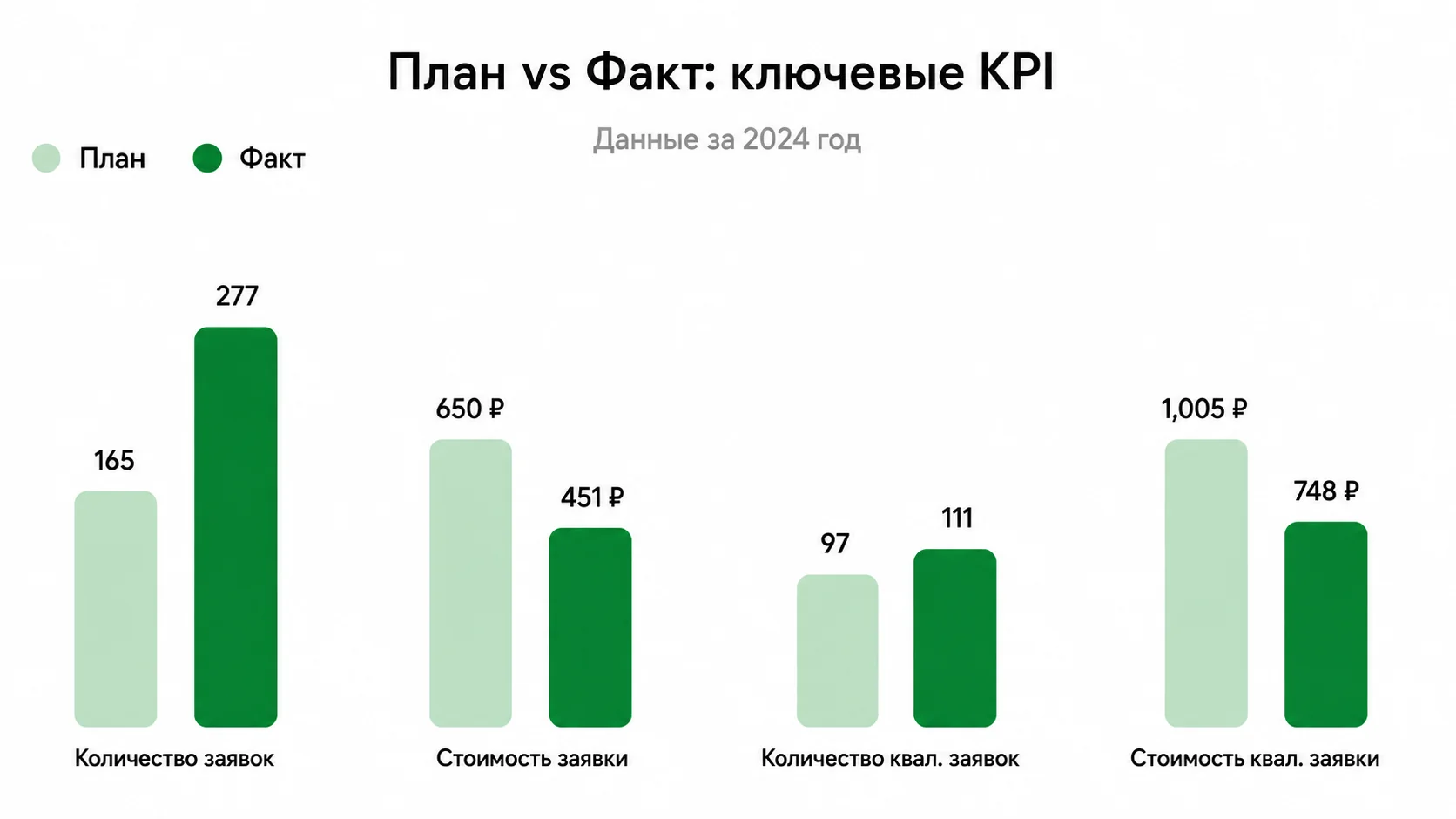 План vs Факт: ключевые KPI