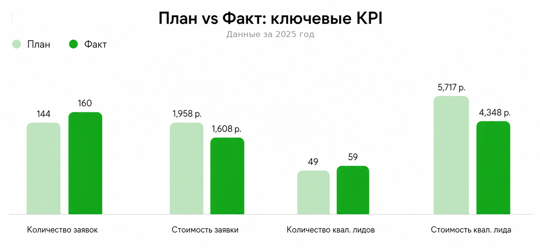 План vs Факт: ключевые KPI