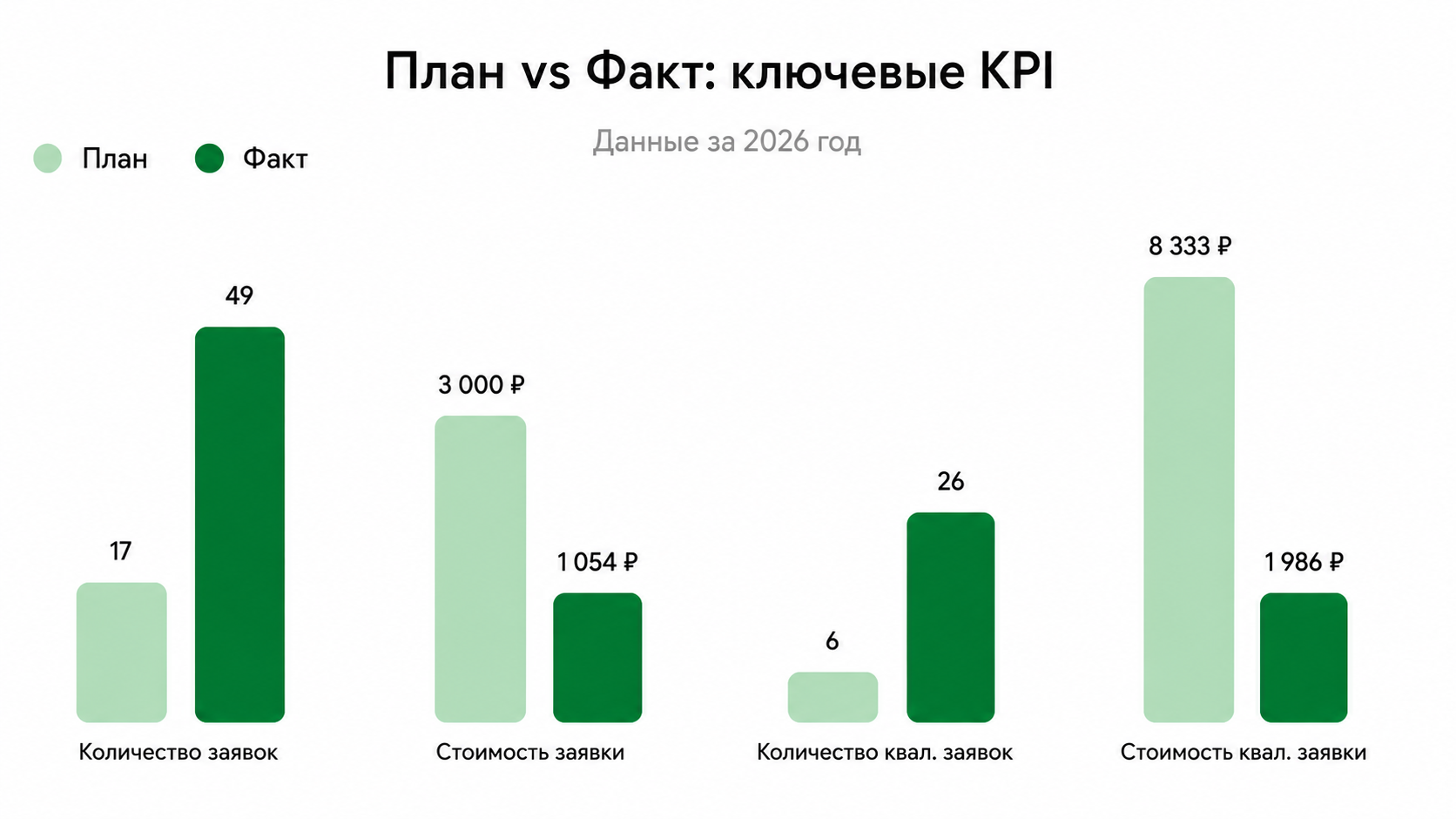 План vs Факт: ключевые KPI