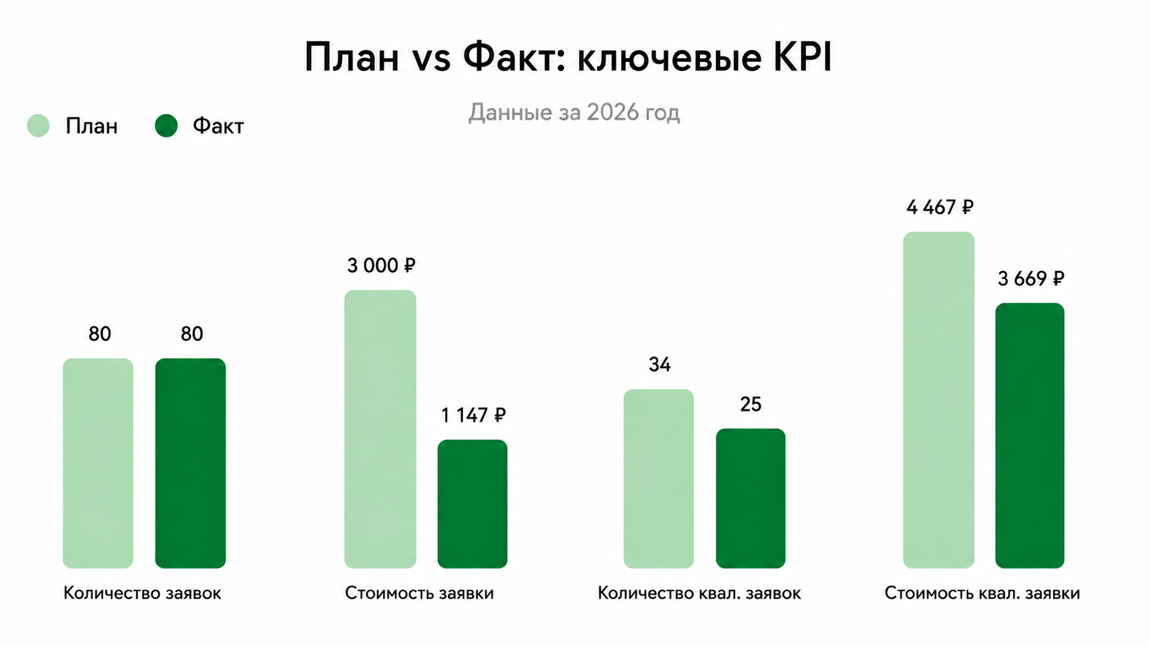 План vs Факт: ключевые KPI
