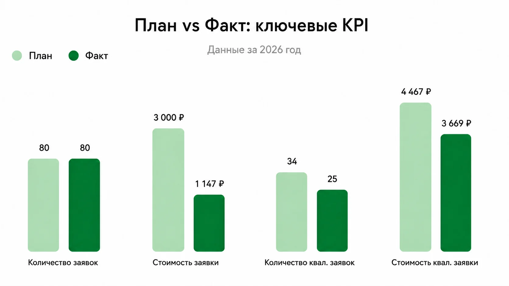 План vs Факт: ключевые KPI
