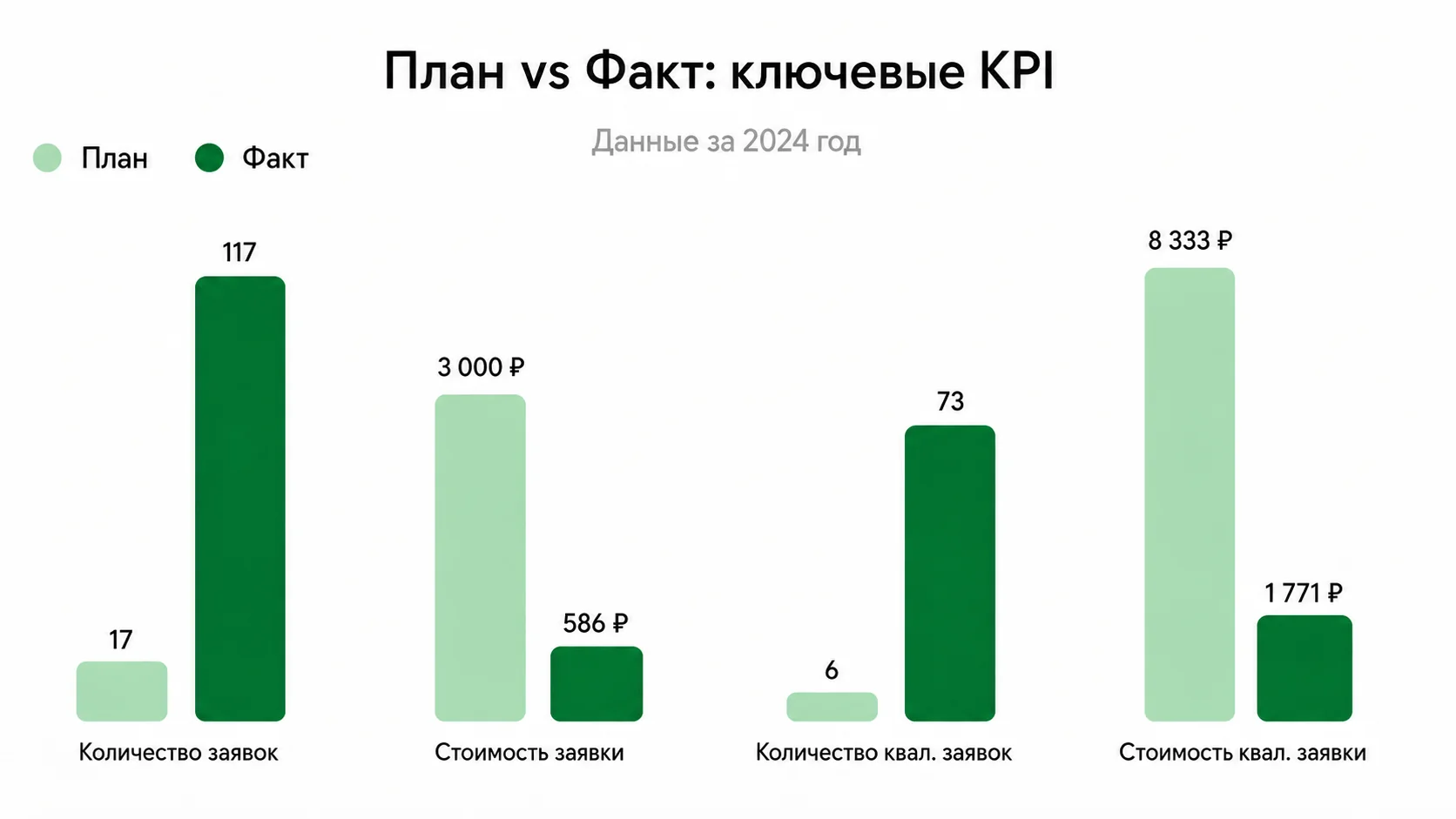 План vs Факт: ключевые KPI