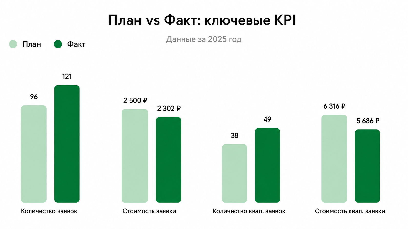 План vs Факт: ключевые KPI