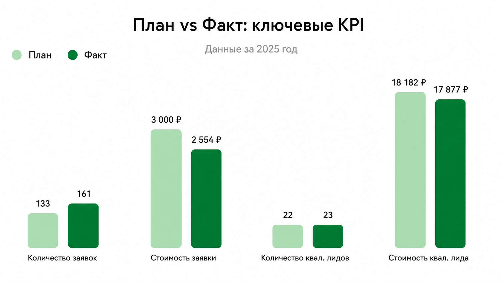 План vs Факт: ключевые KPI