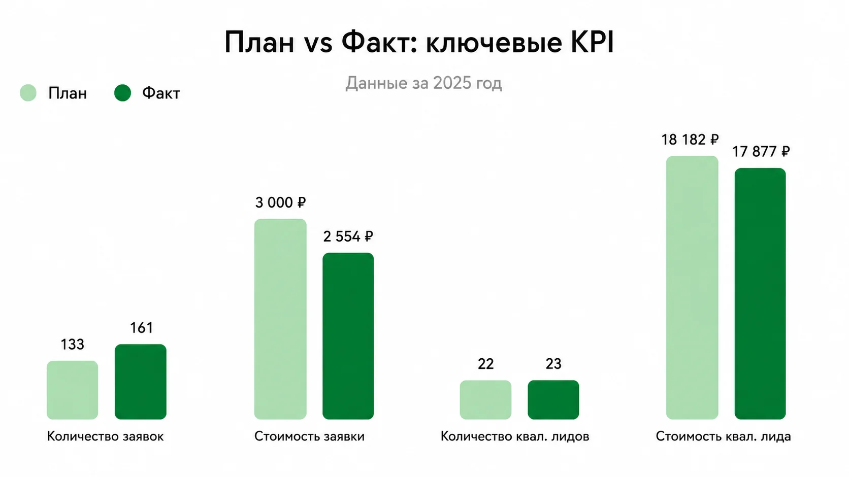 План vs Факт: ключевые KPI