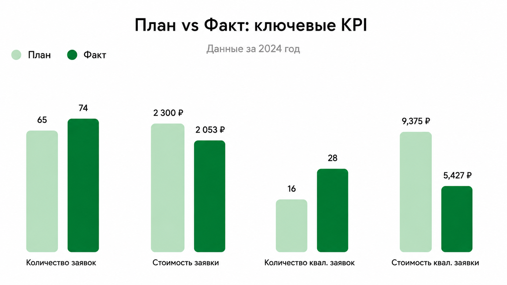 План vs Факт: ключевые KPI