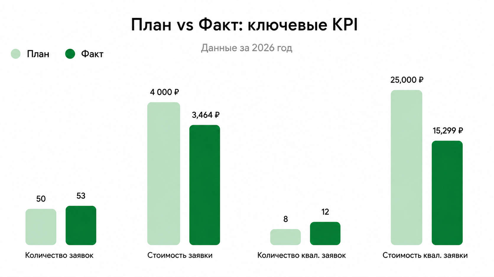 План vs Факт: ключевые KPI