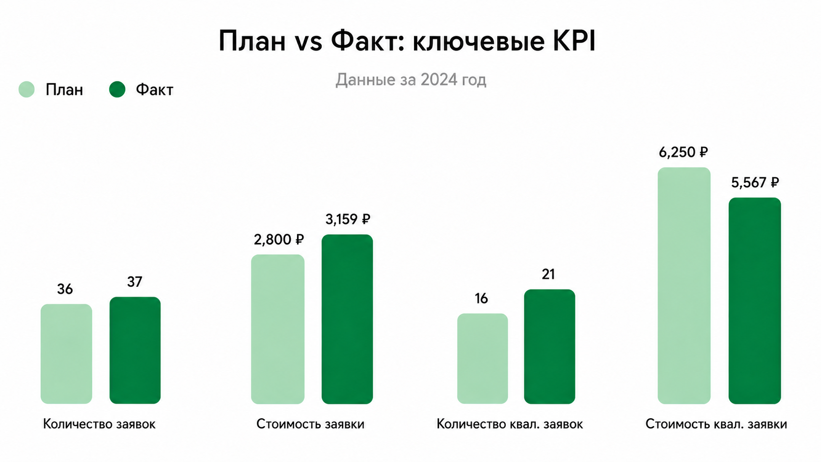 План vs Факт: ключевые KPI