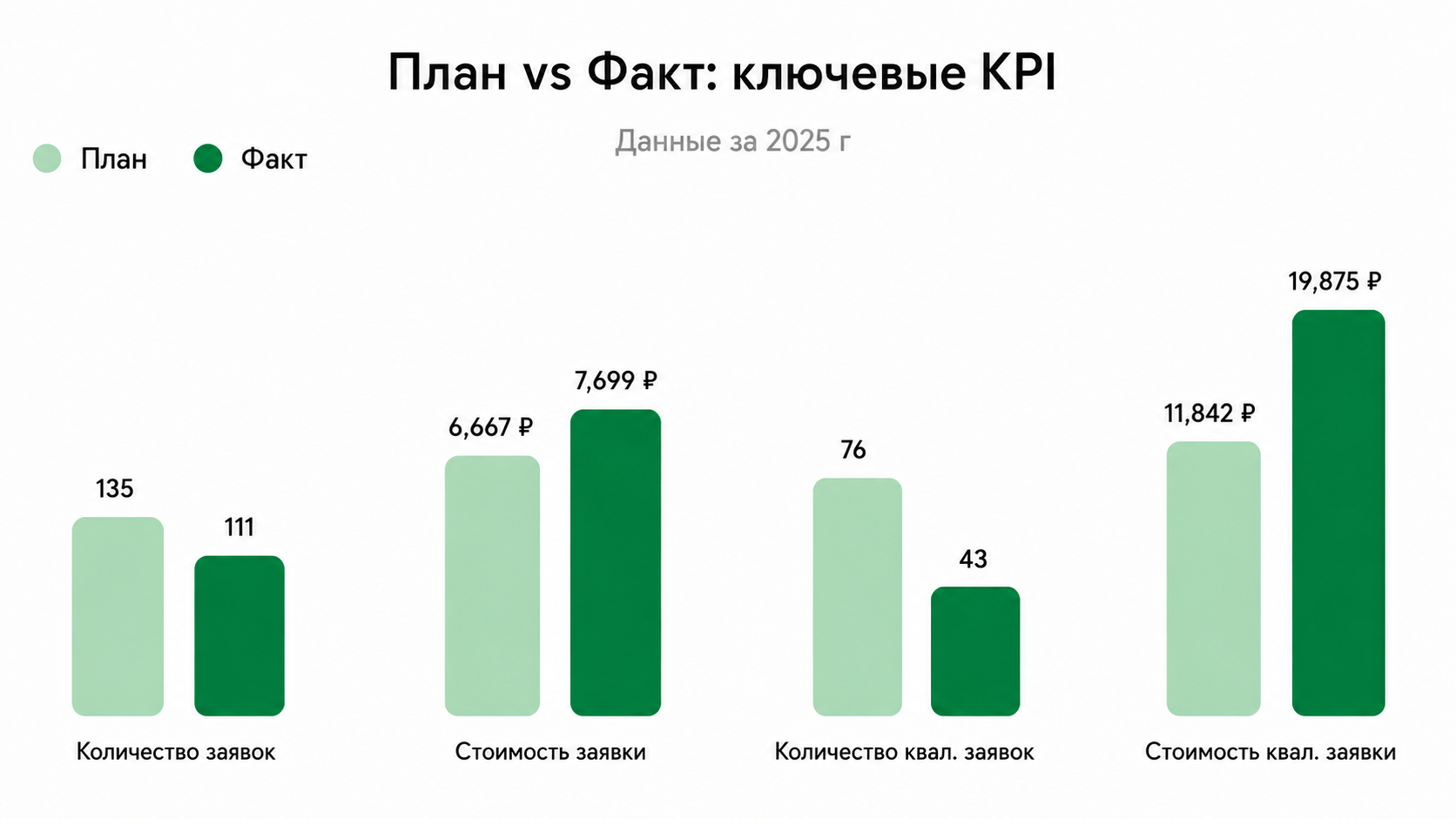 План vs Факт: ключевые KPI