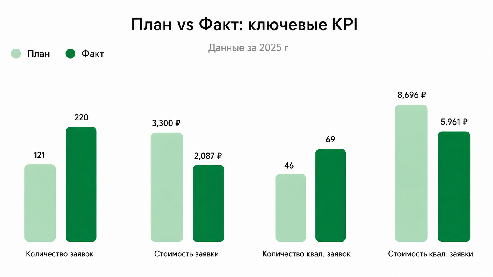 План vs Факт: ключевые KPI