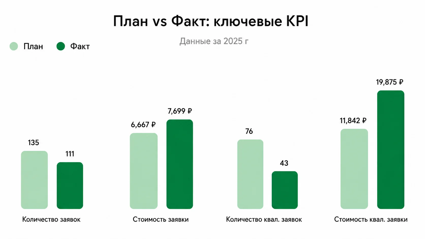 План vs Факт: ключевые KPI