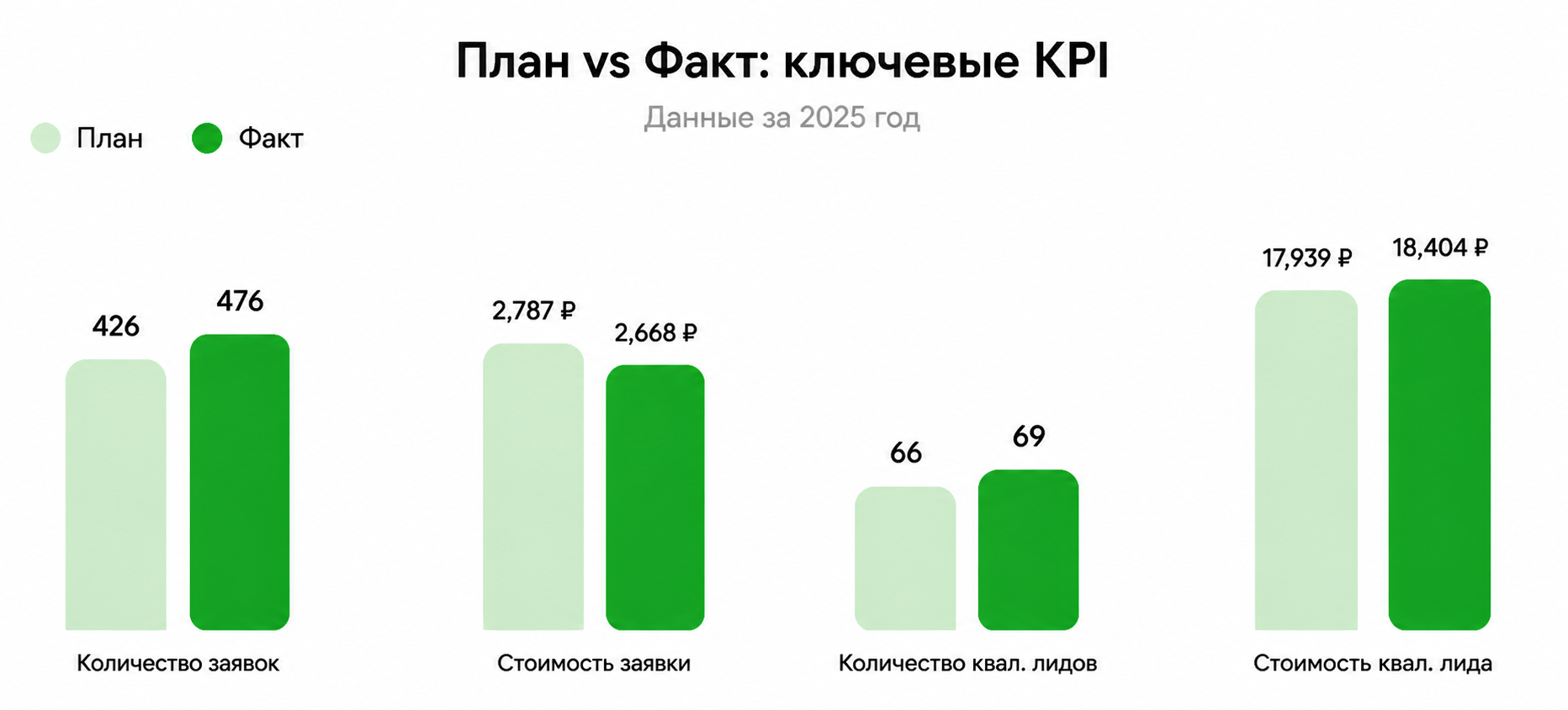 План vs Факт: ключевые KPI