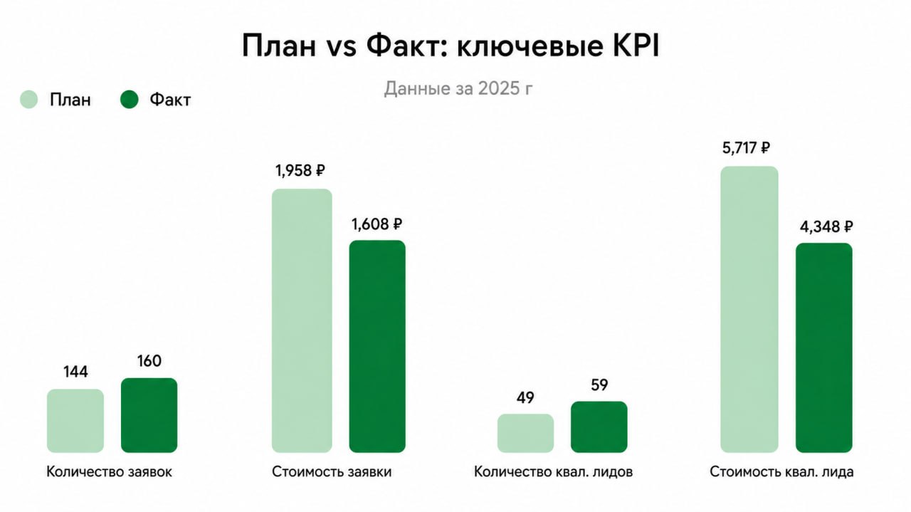 План vs Факт: ключевые KPI