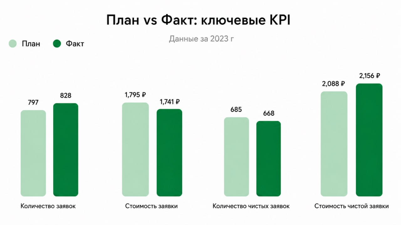 План vs Факт: ключевые KPI